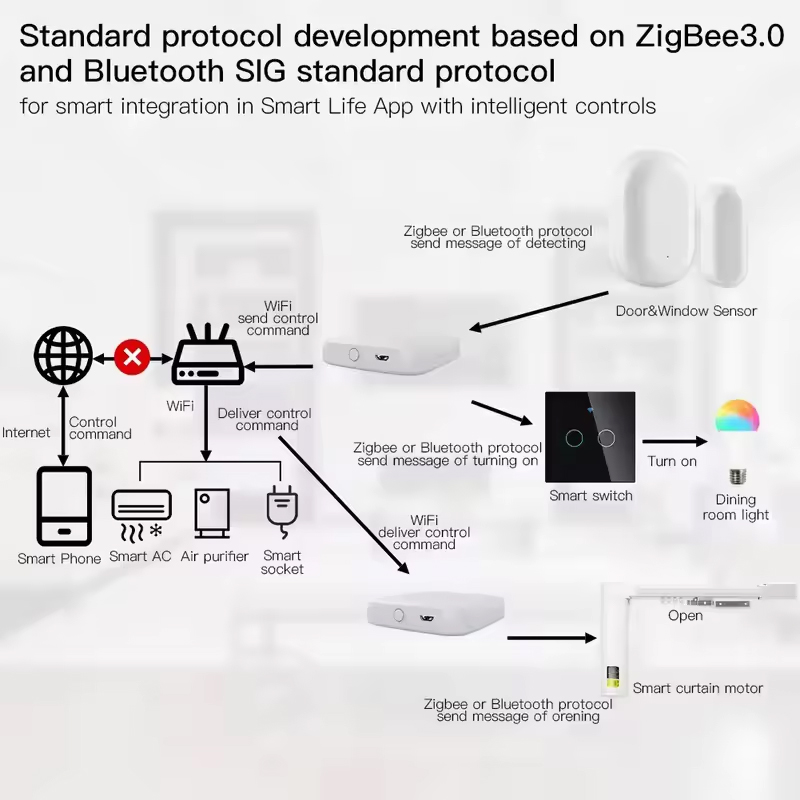 MOES Tuya ZigBee3.0 Smart Hub, - Smart Home Bridge reseña y precio