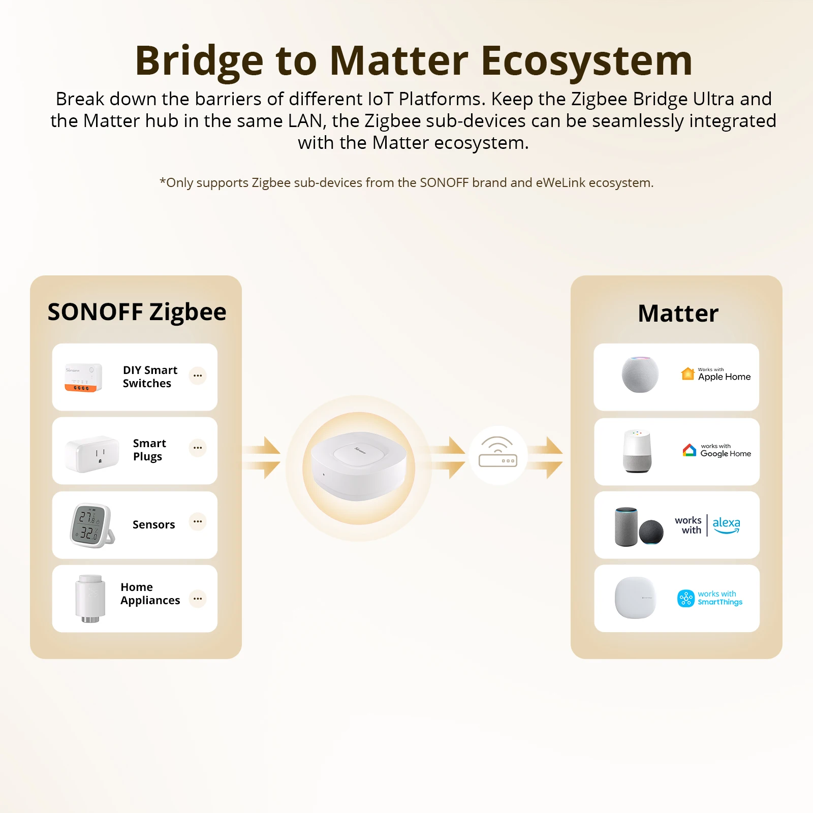 SONOFF ZB Bridge-U Matter Zigb - Smart Home Bridge reseña y precio